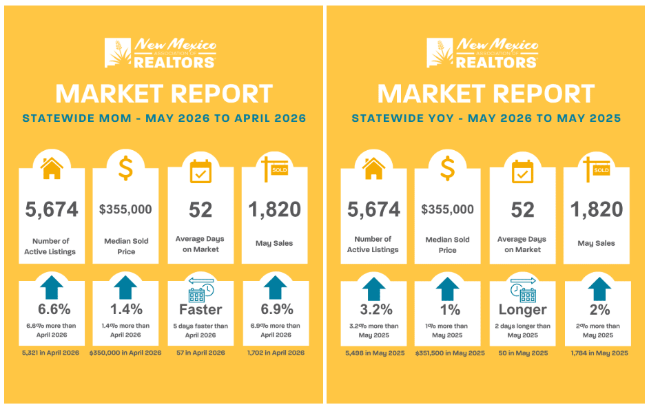 New Mexico Housing Market Posts Gains In Sales, Prices, & Inventory In May